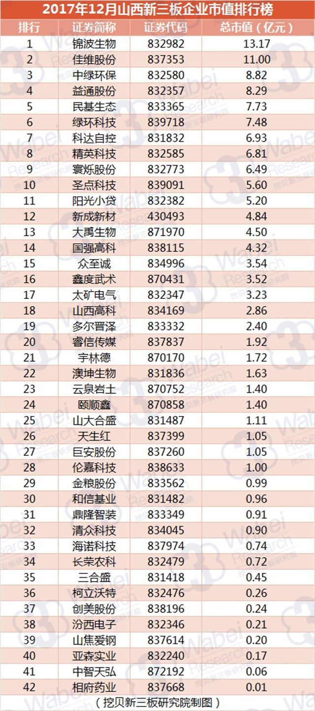 2017年12月山西新三板企业市值排行榜（挖贝新三板研究院制图）