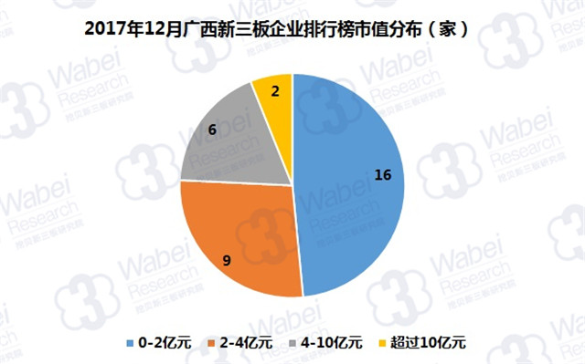 2017年12月广西新三板企业排行榜市值分布（挖贝新三板研究院制图）