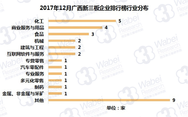 2017年12月广西新三板企业排行榜行业分布（挖贝新三板研究院制图）