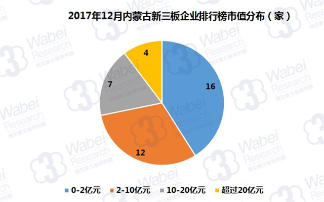 2017年12月内蒙古新三板企业排行榜市值分布（挖贝新三板研究院制图）