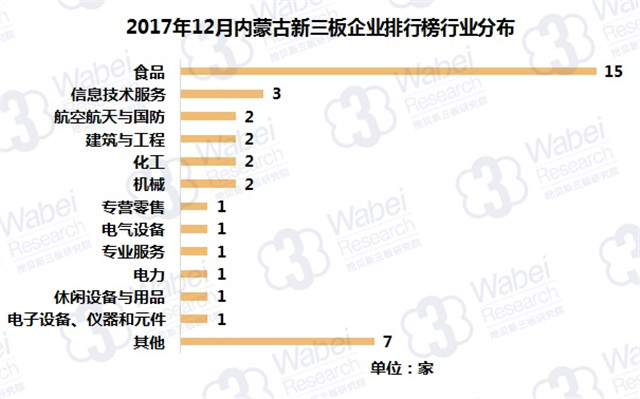 2017年12月内蒙古新三板企业排行榜行业分布（挖贝新三板研究院制图）