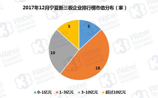 2017年12月宁夏新三板企业排行榜市值分布（挖贝新三板研究院制图）