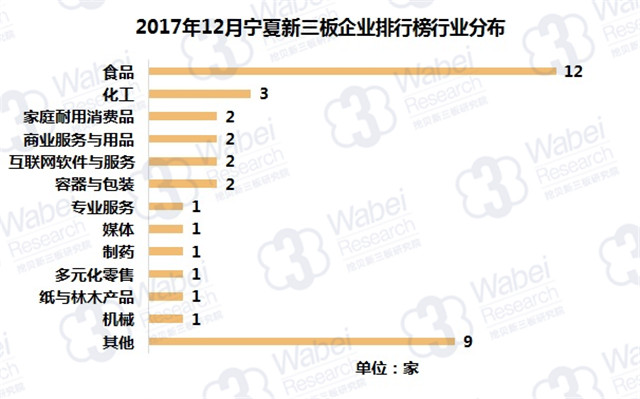 2017年12月宁夏新三板企业排行榜行业分布（挖贝新三板研究院制图）