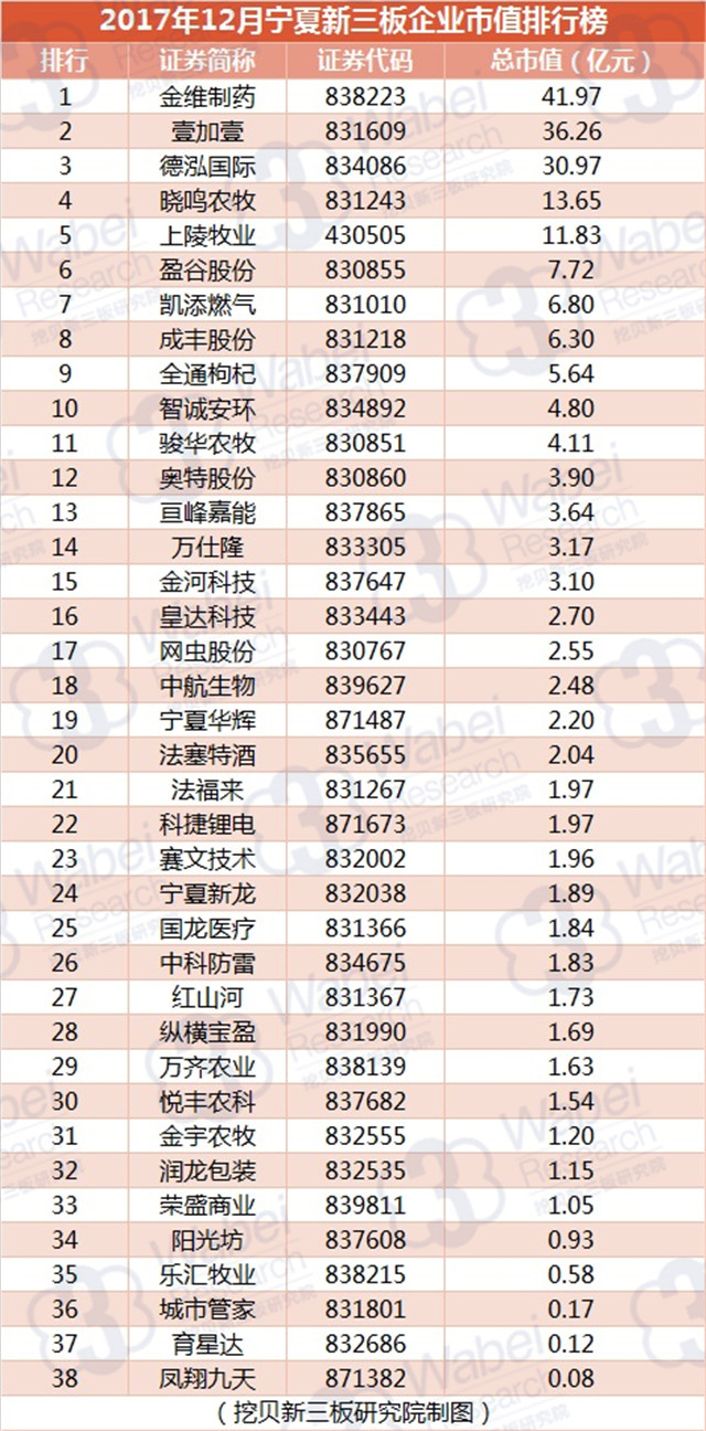 2017年12月宁夏新三板企业市值排行榜（挖贝新三板研究院制图）