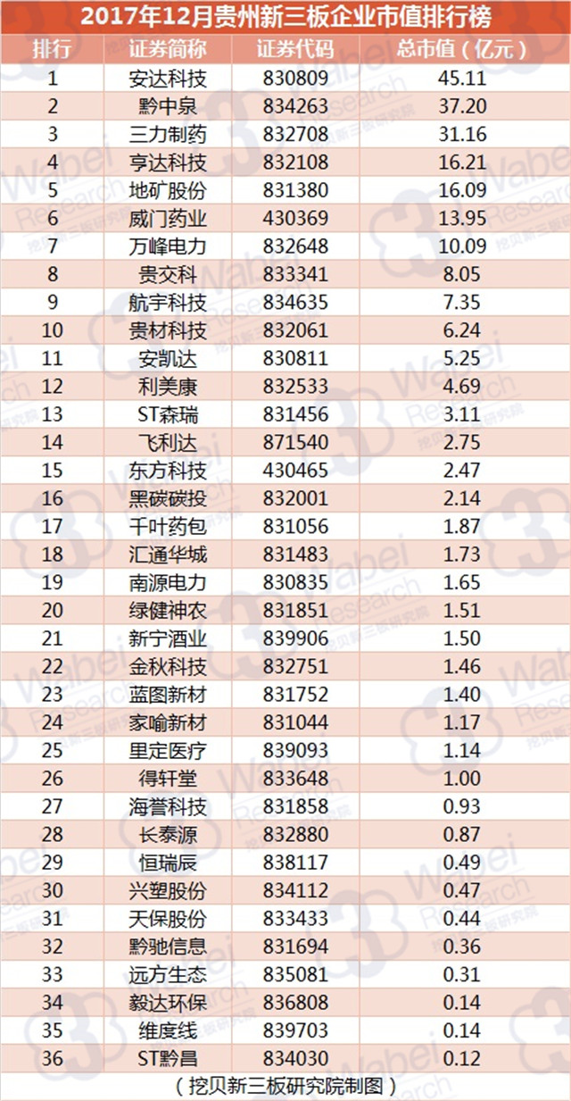 2017年12月贵州新三板企业市值排行榜（挖贝新三板研究院制图）