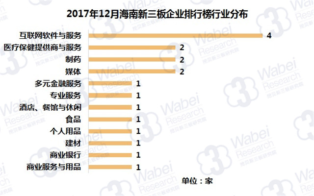 2017年12月海南新三板企业排行榜行业分布（挖贝新三板研究院制图）