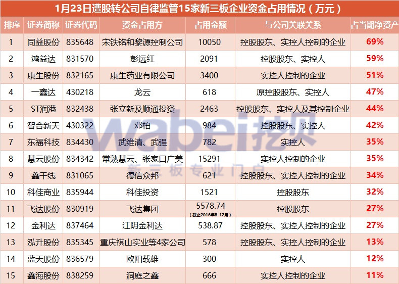 1月23日遭股转公司自律监管15家新三板企业资金占用情况（挖贝网wabei.cn制图）