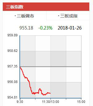 新三板2018年1月26日上午走势（挖贝网wabei.cn配图）