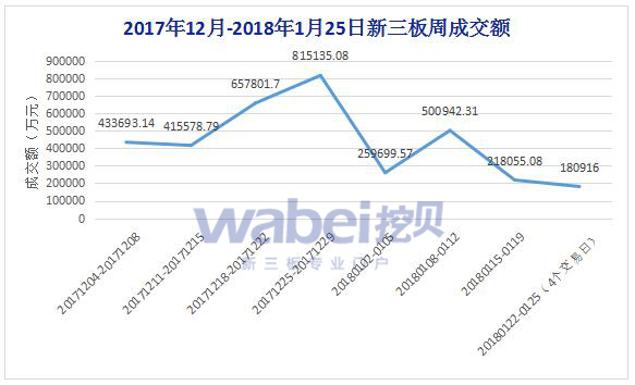 2017年12月-2018年1月25日新三板周成交额（挖贝网wabei.cn制图）