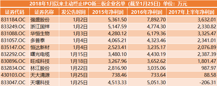 2018年1月以来终止IPO新三板企业名单（截至1月25日）