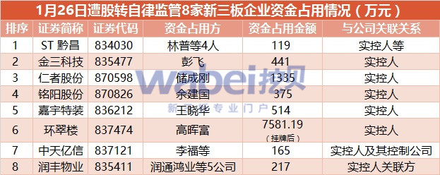 1月26日遭股转自律监管8家新三板企业资金占用情况（万元）（挖贝网wabei.cn制图）