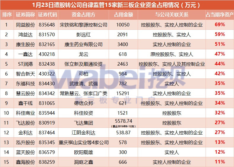 1月23日遭股轉(zhuǎn)公司自律監(jiān)管15家新三板企業(yè)資金占用情況（挖貝網(wǎng)wabei.cn制圖）