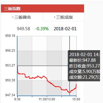 新三板2018年2月1日走势（挖贝网wabei.cn配图）