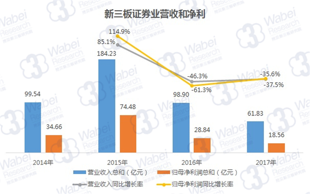 新三板证券业营收和净利（挖贝新三板研究院制图）
