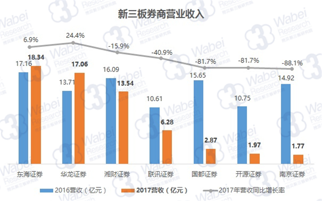 新三板券商营业收入（挖贝新三板研究院制图）