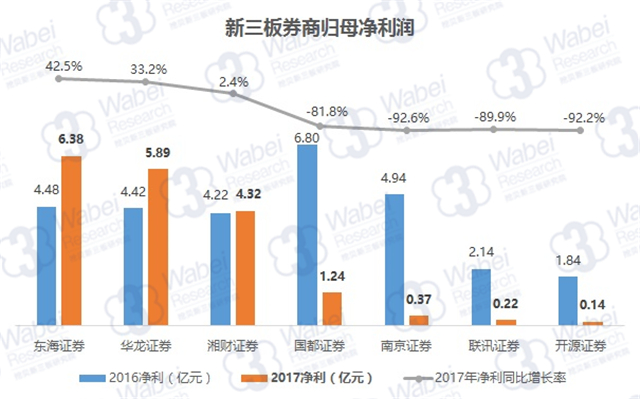 新三板券商归母净利润（挖贝新三板研究院制图）
