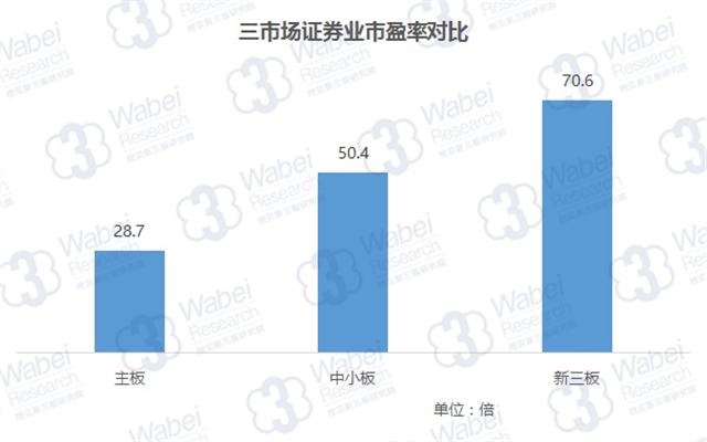 三市場(chǎng)證券業(yè)市盈率對(duì)比（挖貝新三板研究院制圖）