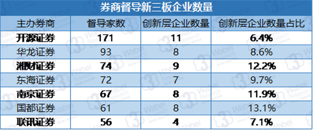 券商督导新三板企业数量