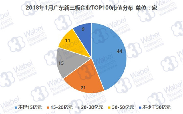 2018年1月广东新三板企业TOP100市值分布（挖贝新三板研究院制图）