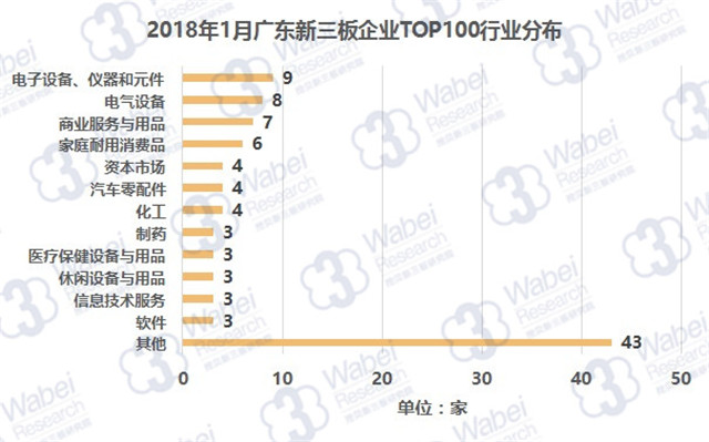 2018年1月广东新三板企业TOP100行业分布（挖贝新三板研究院制图）