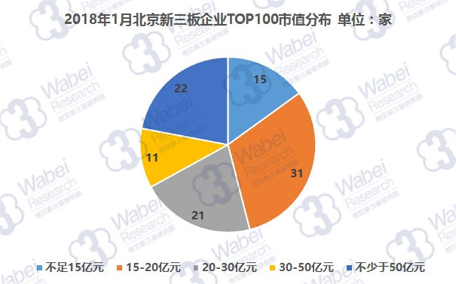 2018年1月北京新三板企业TOP100市值分布（挖贝新三板研究院制图）