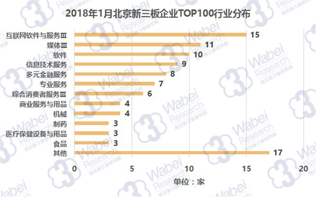 2018年1月北京新三板企业TOP100行业分布（挖贝新三板研究院制图）