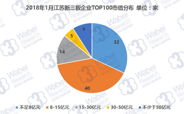 2018年1月江苏新三板企业TOP100市值分布（挖贝新三板研究院制图）