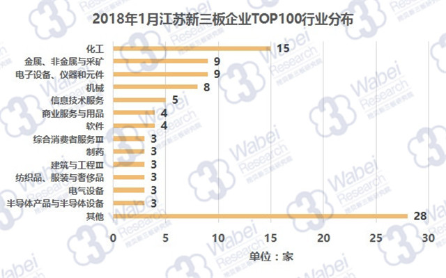 2018年1月江苏新三板企业TOP100行业分布（挖贝新三板研究院制图）