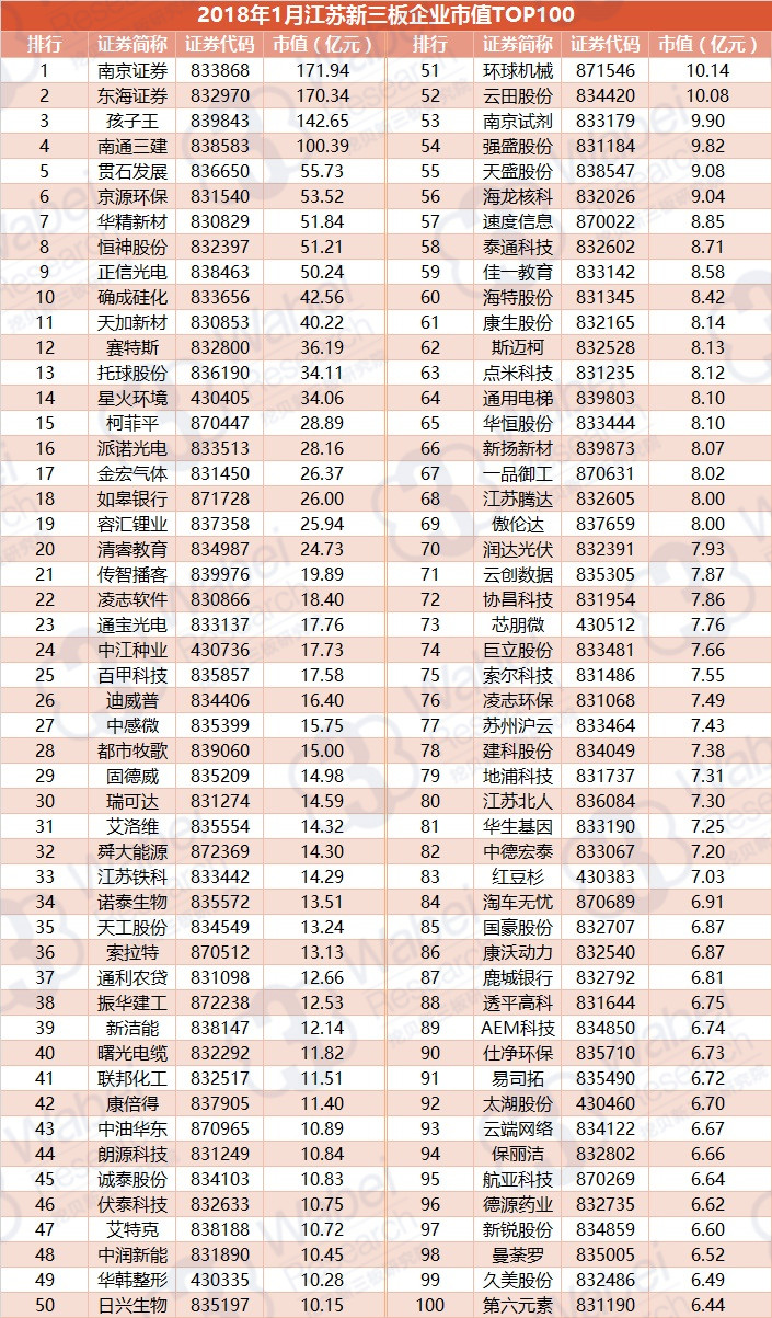2018年1月江苏新三板企业市值TOP100（挖贝新三板研究院制图）