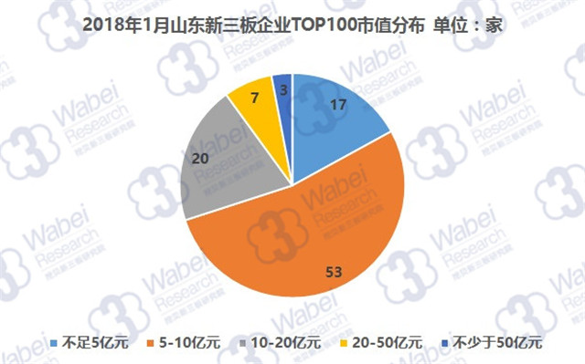 2018年1月山东新三板企业TOP100市值分布（挖贝新三板研究院制图）