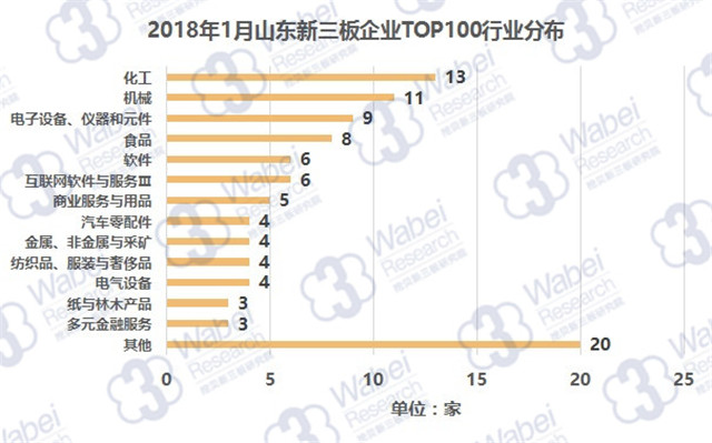 2018年1月山东新三板企业TOP100行业分布（挖贝新三板研究院制图）