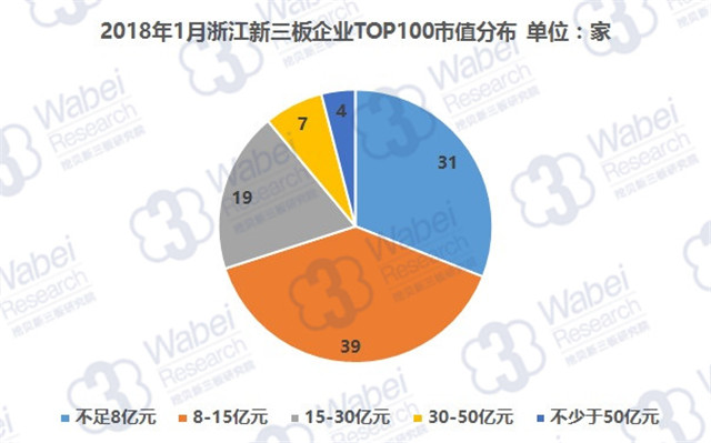 2018年1月浙江新三板企業(yè)TOP100市值分布（挖貝新三板研究院制圖）