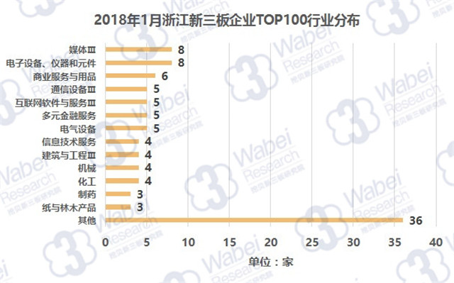 2018年1月浙江新三板企業(yè)TOP100行業(yè)分布（挖貝新三板研究院制圖）