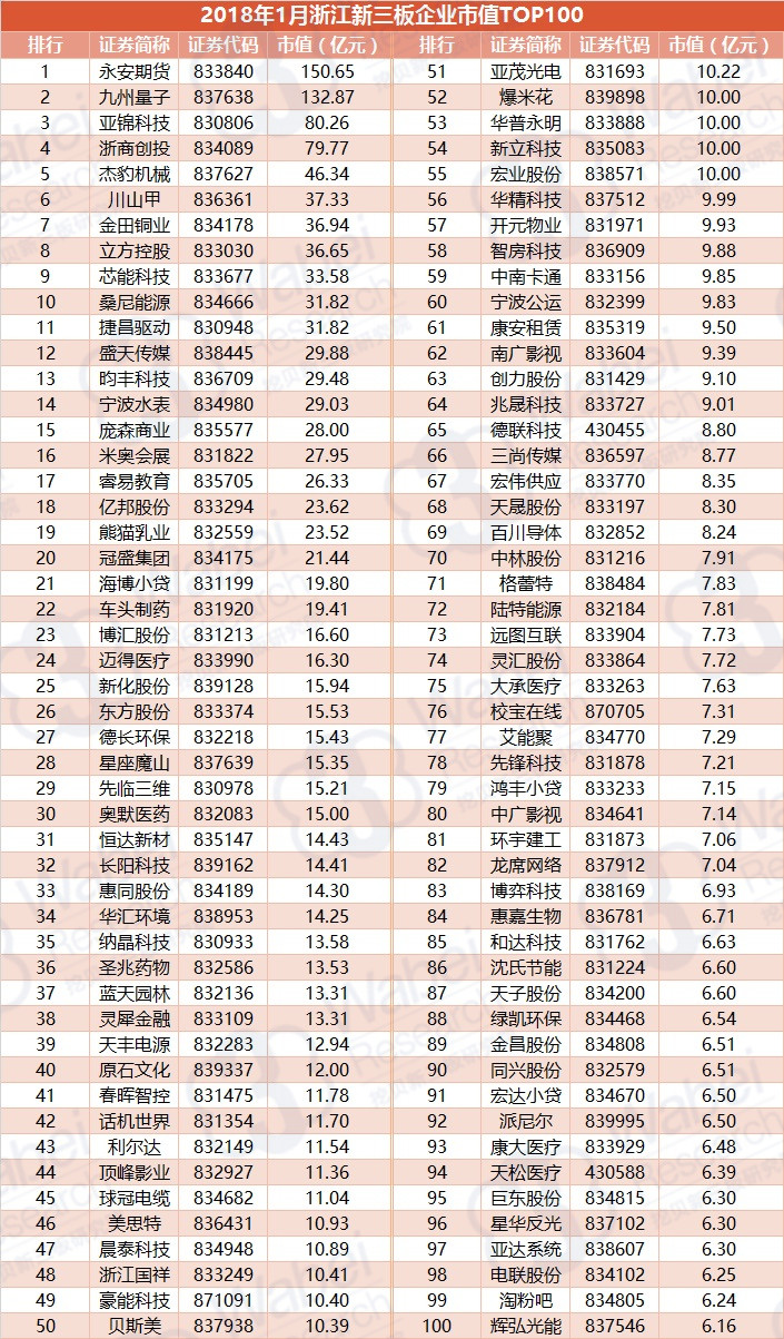 2018年1月浙江新三板企業(yè)市值TOP100（挖貝新三板研究院制圖）