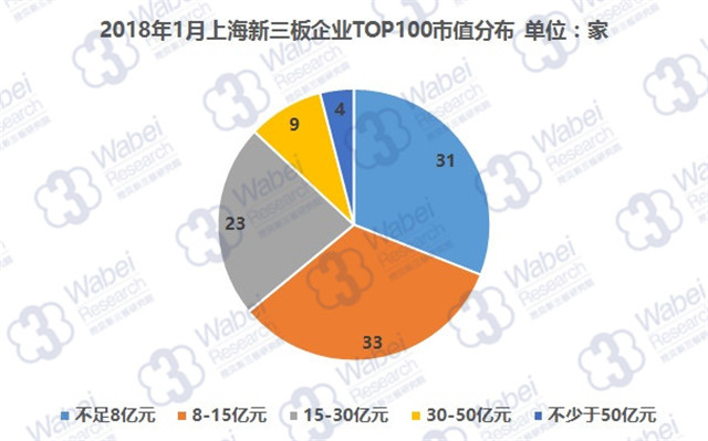 2018年1月上海新三板企业TOP100市值分布（挖贝新三板研究院制图）