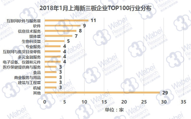 2018年1月上海新三板企业TOP100行业分布（挖贝新三板研究院制图）