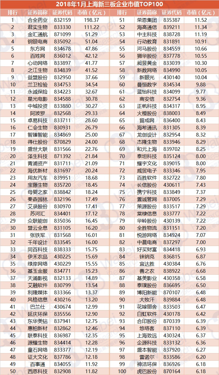 2018年1月上海新三板企业市值TOP100（挖贝新三板研究院制图）