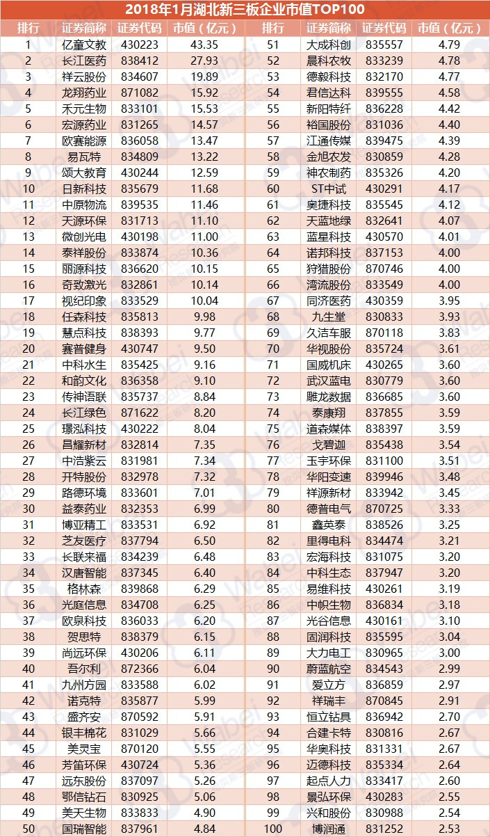 2018年1月湖北新三板企業(yè)市值TOP100（挖貝新三板研究院制圖）