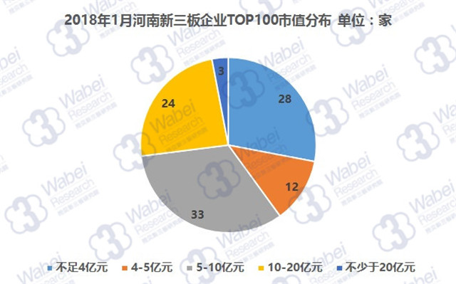 2018年1月河南新三板企业TOP100市值分布（挖贝新三板研究院制图）