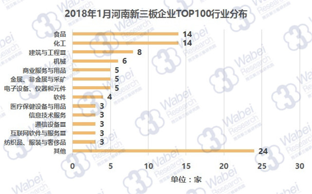 2018年1月河南新三板企業(yè)TOP100行業(yè)分布（挖貝新三板研究院制圖）