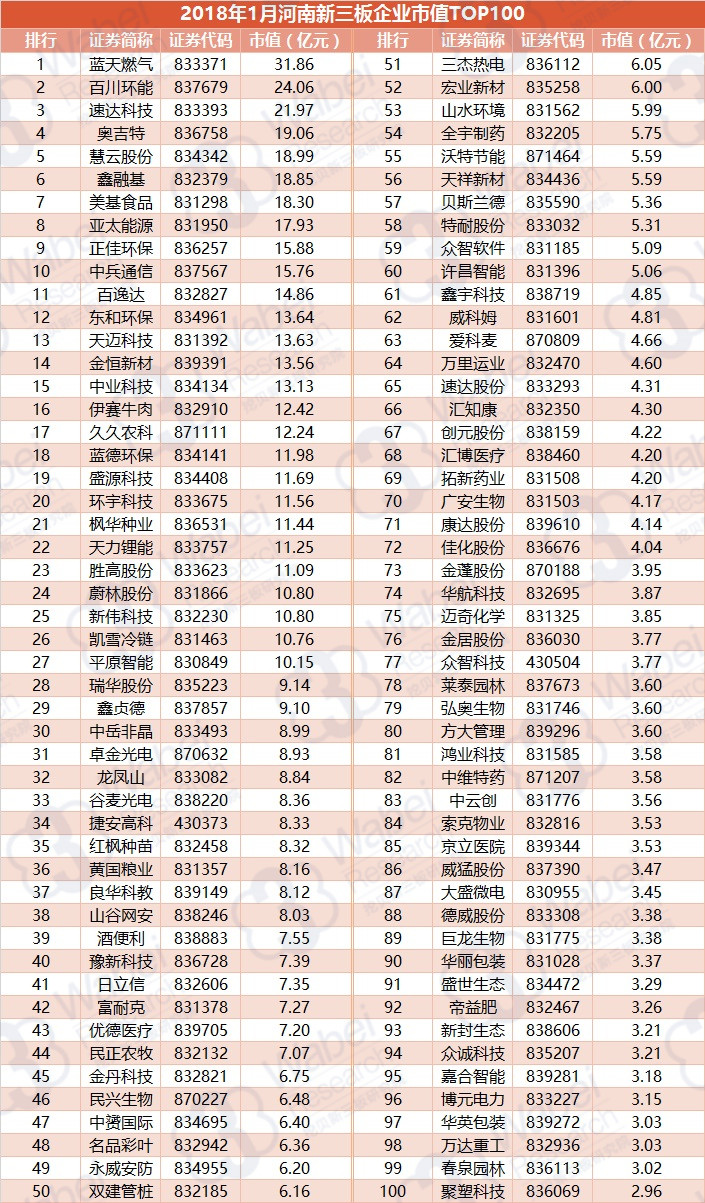 2018年1月河南新三板企业市值TOP100（挖贝新三板研究院制图）