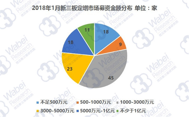 2018年1月新三板定增企业募资金额分布（挖贝新三板研究院制图）