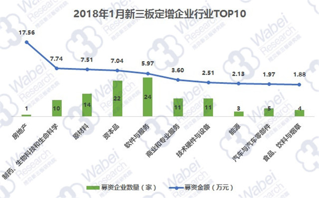 2018年1月新三板定增行业募资额TOP10（挖贝新三板研究院制图）