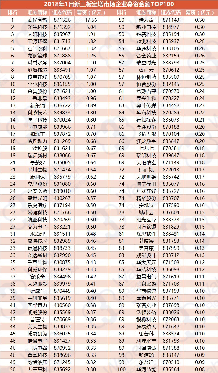 2018年1月新三板定增企业募资TOP100（挖贝新三板研究院制图）