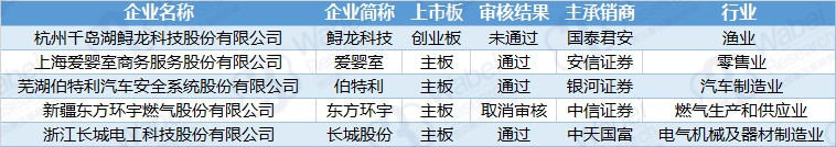 2018年1月29日-2月2日首发过会企业明细（挖贝新三板研究院制图）