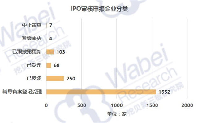 IPO审核申报企业分类（挖贝新三板研究院制图）