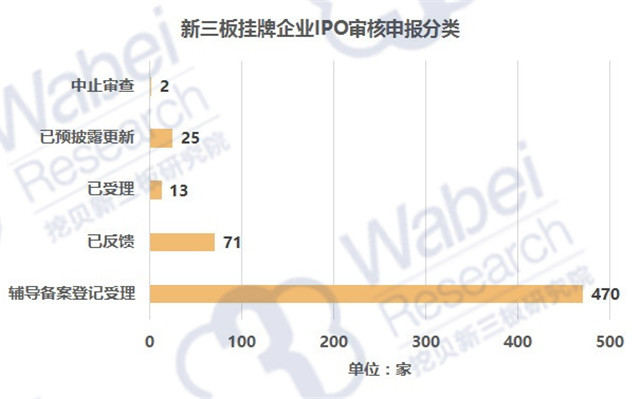 新三板挂牌企业IPO审核申报分类（挖贝新三板研究院制图）