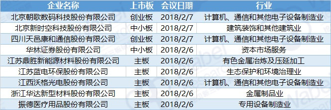 2018年2月5日-2月9日首发待审核企业明细（挖贝新三板研究院制图）