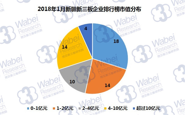 2018年1月新疆新三板企业排行榜市值分布（挖贝新三板研究院制图）