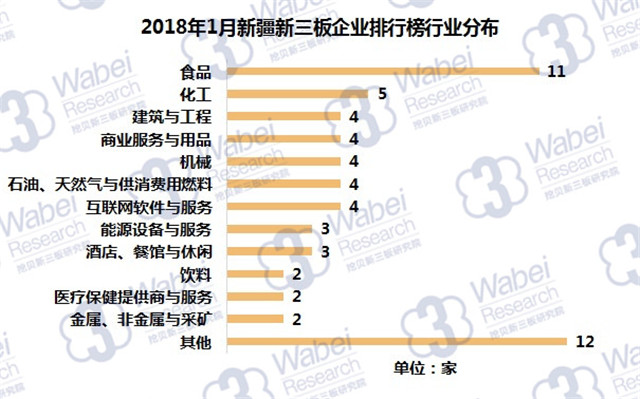 2018年1月新疆新三板企业排行榜行业分布（挖贝新三板研究院制图）